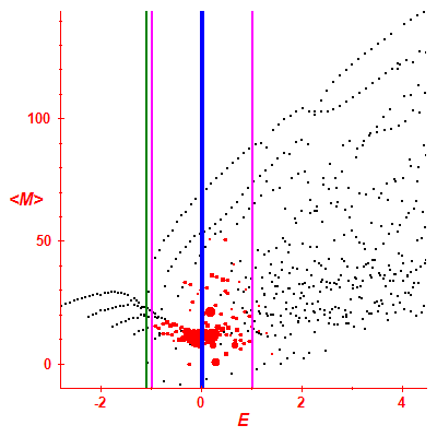 Peres lattice <M>